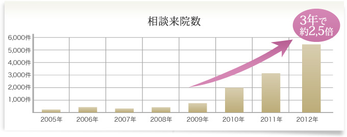 相談来院数 3年間で約2.5倍