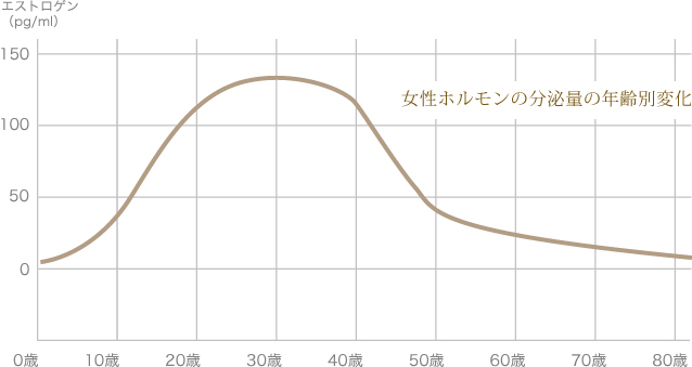 女性ホルモンの分泌量の年齢別変化