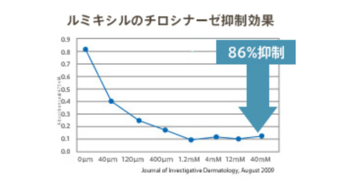 《チロシナーゼ抑制効果86％！》