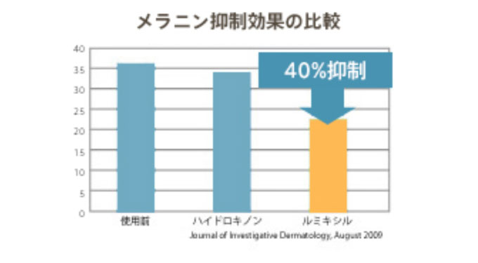 《メラニン抑制効果40％！》