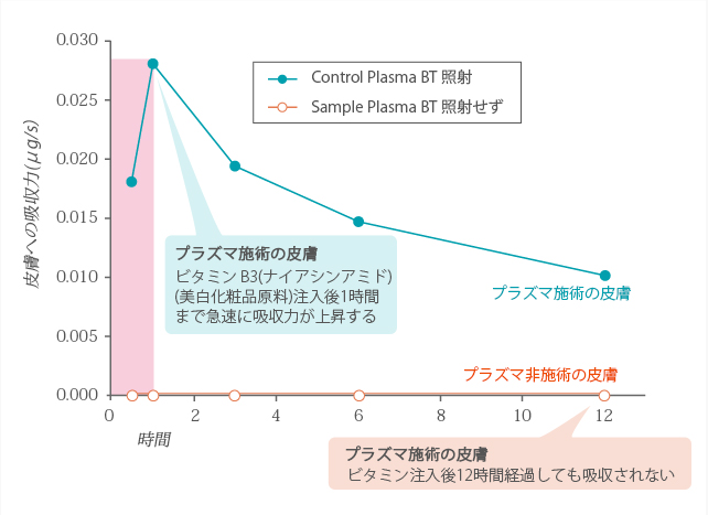 韓国皮膚臨床科学会による皮膚吸収テストの結果